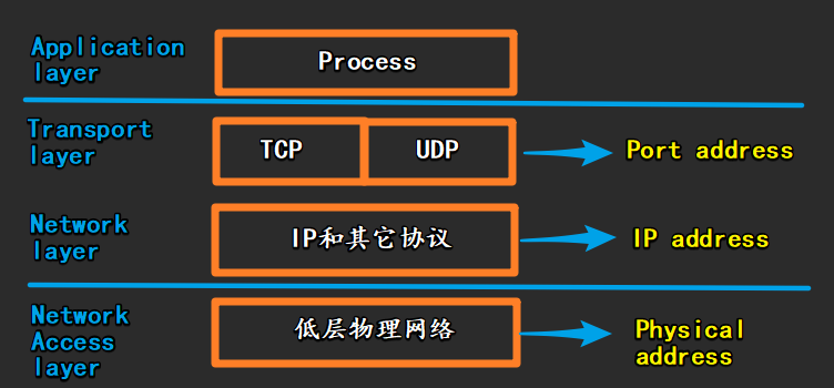 计算机地址对应分层picture
